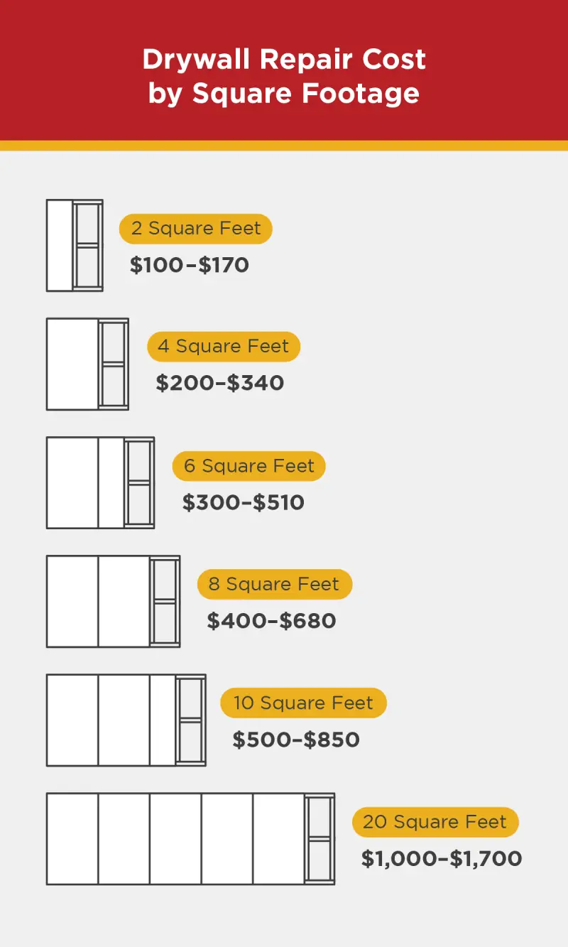 Chart recaps the drywall repair cost by square foot