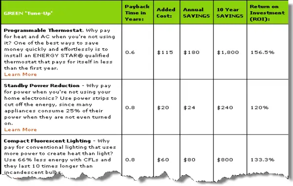 Green tune-up ROI diagram