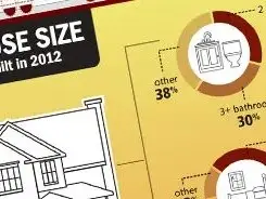 An infographic about house sizes.